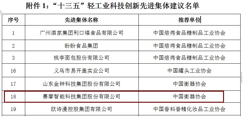 8868体育官网首页入口荣获“十三五轻工业科技创新先进集体”称号
