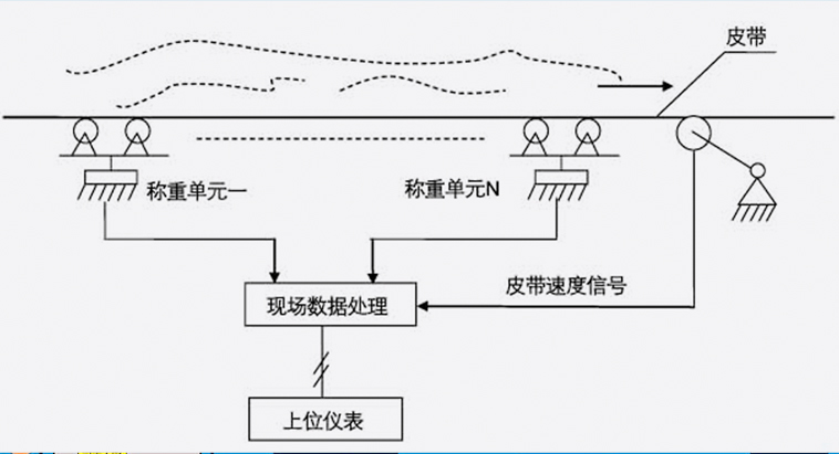 阵列式皮带秤